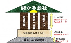 NT3S活動4thステージ